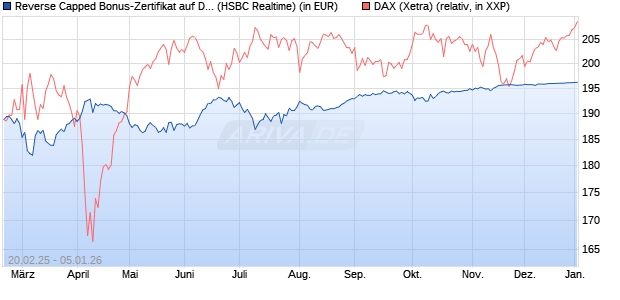 Reverse Capped Bonus-Zertifikat auf DAX [HSBC Trin. (WKN: HT2WY1) Chart