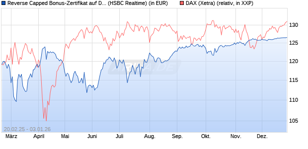 Reverse Capped Bonus-Zertifikat auf DAX [HSBC Trin. (WKN: HT2WY2) Chart