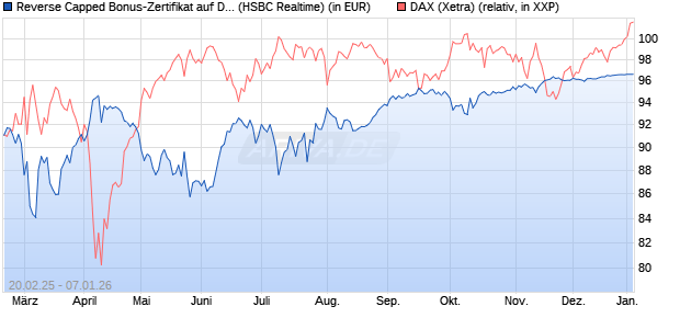 Reverse Capped Bonus-Zertifikat auf DAX [HSBC Trin. (WKN: HT2WY3) Chart