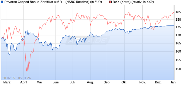 Reverse Capped Bonus-Zertifikat auf DAX [HSBC Trin. (WKN: HT2WY4) Chart