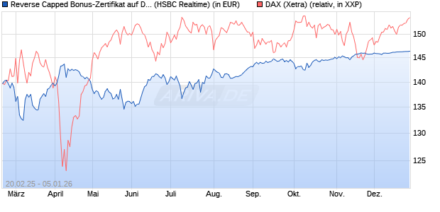 Reverse Capped Bonus-Zertifikat auf DAX [HSBC Trin. (WKN: HT2WY5) Chart