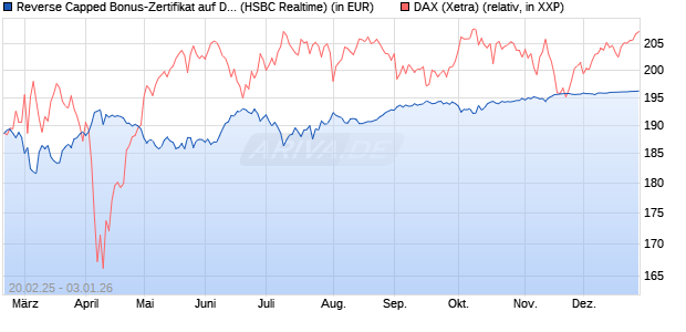 Reverse Capped Bonus-Zertifikat auf DAX [HSBC Trin. (WKN: HT2WY7) Chart