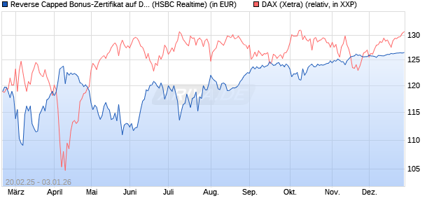 Reverse Capped Bonus-Zertifikat auf DAX [HSBC Trin. (WKN: HT2WY8) Chart