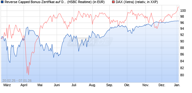 Reverse Capped Bonus-Zertifikat auf DAX [HSBC Trin. (WKN: HT2WY9) Chart