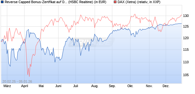 Reverse Capped Bonus-Zertifikat auf DAX [HSBC Trin. (WKN: HT2WYE) Chart