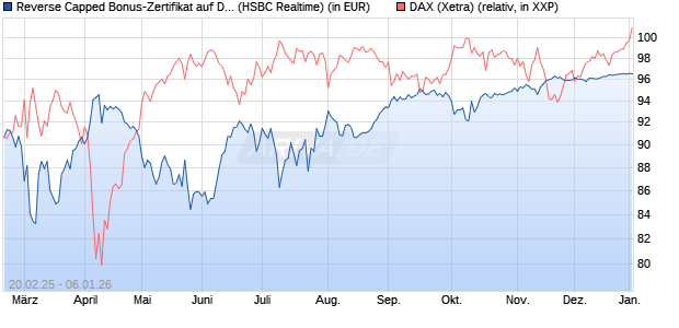 Reverse Capped Bonus-Zertifikat auf DAX [HSBC Trin. (WKN: HT2WYF) Chart