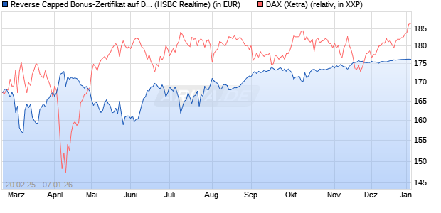 Reverse Capped Bonus-Zertifikat auf DAX [HSBC Trin. (WKN: HT2WYG) Chart