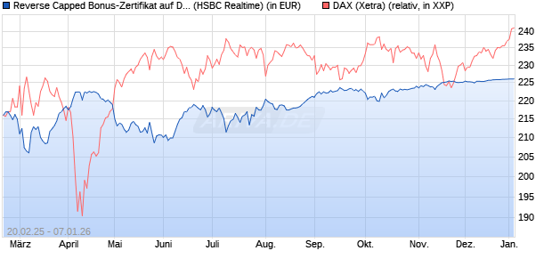 Reverse Capped Bonus-Zertifikat auf DAX [HSBC Trin. (WKN: HT2WYJ) Chart