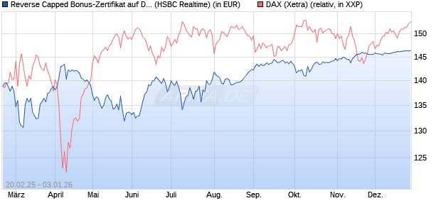 Reverse Capped Bonus-Zertifikat auf DAX [HSBC Trin. (WKN: HT2WYP) Chart