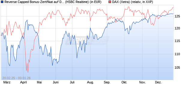 Reverse Capped Bonus-Zertifikat auf DAX [HSBC Trin. (WKN: HT2WYS) Chart