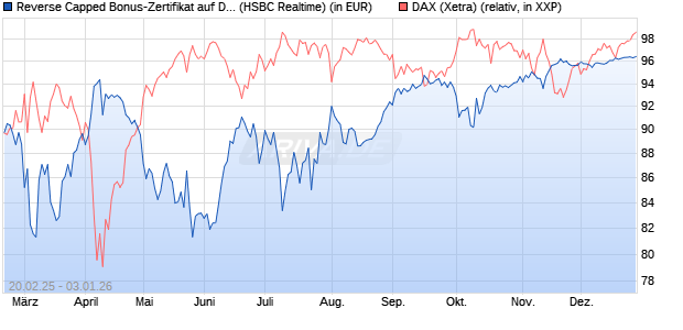 Reverse Capped Bonus-Zertifikat auf DAX [HSBC Trin. (WKN: HT2WYT) Chart