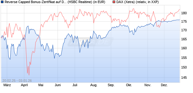 Reverse Capped Bonus-Zertifikat auf DAX [HSBC Trin. (WKN: HT2WYU) Chart