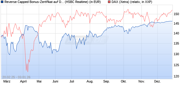 Reverse Capped Bonus-Zertifikat auf DAX [HSBC Trin. (WKN: HT2WYV) Chart