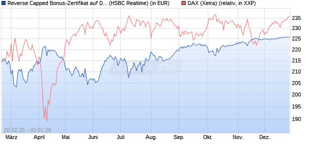 Reverse Capped Bonus-Zertifikat auf DAX [HSBC Trin. (WKN: HT2WYW) Chart