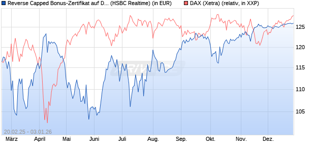 Reverse Capped Bonus-Zertifikat auf DAX [HSBC Trin. (WKN: HT2WYY) Chart
