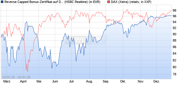 Reverse Capped Bonus-Zertifikat auf DAX [HSBC Trin. (WKN: HT2WYZ) Chart