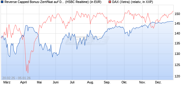 Reverse Capped Bonus-Zertifikat auf DAX [HSBC Trin. (WKN: HT2WZ1) Chart