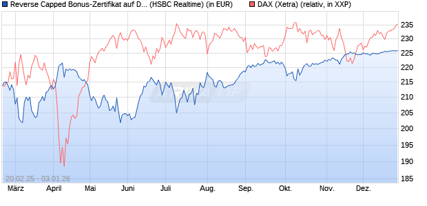 Reverse Capped Bonus-Zertifikat auf DAX [HSBC Trin. (WKN: HT2WZ2) Chart