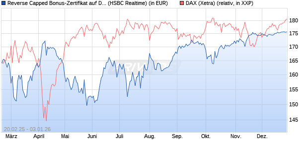 Reverse Capped Bonus-Zertifikat auf DAX [HSBC Trin. (WKN: HT2WZ6) Chart