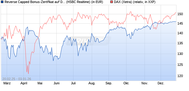 Reverse Capped Bonus-Zertifikat auf DAX [HSBC Trin. (WKN: HT2WZ7) Chart