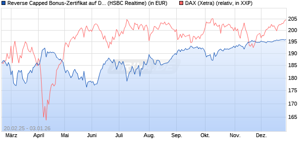 Reverse Capped Bonus-Zertifikat auf DAX [HSBC Trin. (WKN: HT2WZ9) Chart