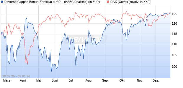 Reverse Capped Bonus-Zertifikat auf DAX [HSBC Trin. (WKN: HT2WZA) Chart