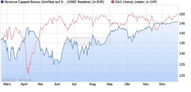 Reverse Capped Bonus-Zertifikat auf DAX [HSBC Trin. (WKN: HT2WZD) Chart