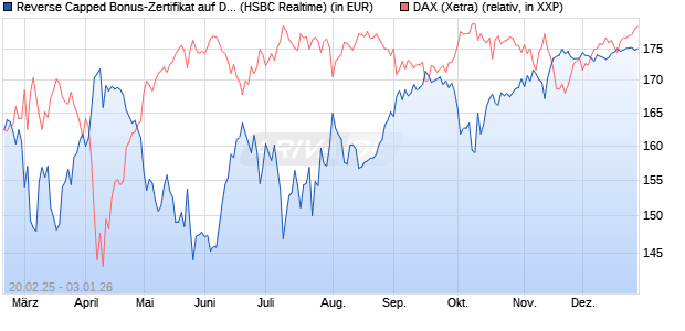 Reverse Capped Bonus-Zertifikat auf DAX [HSBC Trin. (WKN: HT2WZJ) Chart