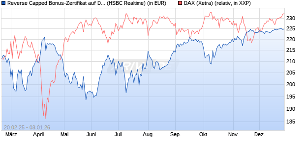 Reverse Capped Bonus-Zertifikat auf DAX [HSBC Trin. (WKN: HT2WZL) Chart