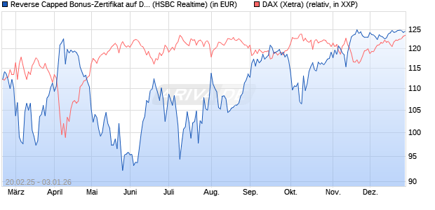 Reverse Capped Bonus-Zertifikat auf DAX [HSBC Trin. (WKN: HT2WZN) Chart