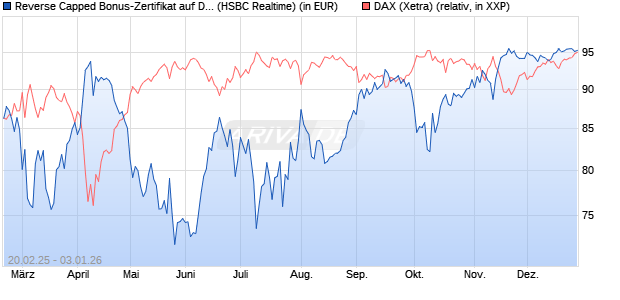 Reverse Capped Bonus-Zertifikat auf DAX [HSBC Trin. (WKN: HT2WZP) Chart
