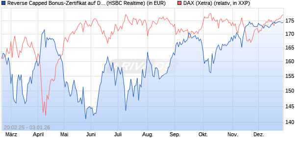 Reverse Capped Bonus-Zertifikat auf DAX [HSBC Trin. (WKN: HT2WZQ) Chart