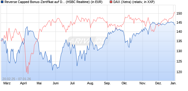 Reverse Capped Bonus-Zertifikat auf DAX [HSBC Trin. (WKN: HT2WZR) Chart