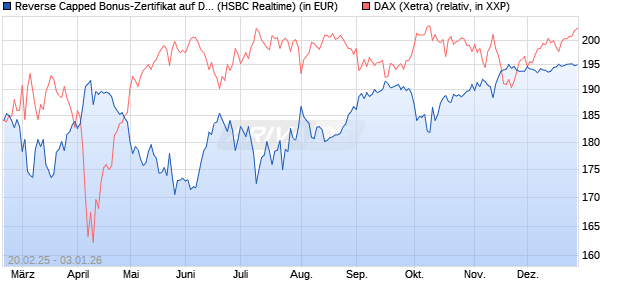Reverse Capped Bonus-Zertifikat auf DAX [HSBC Trin. (WKN: HT2WZT) Chart