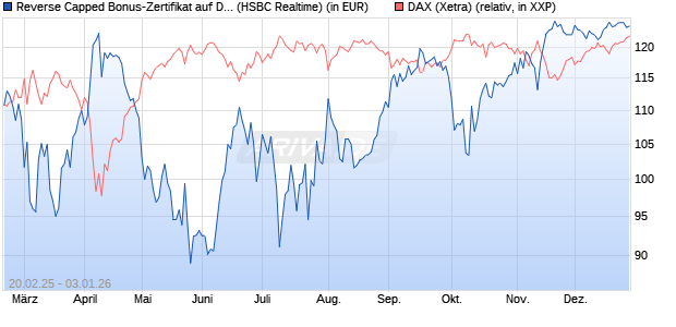 Reverse Capped Bonus-Zertifikat auf DAX [HSBC Trin. (WKN: HT2WZU) Chart