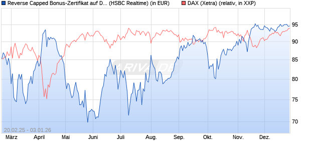 Reverse Capped Bonus-Zertifikat auf DAX [HSBC Trin. (WKN: HT2WZV) Chart
