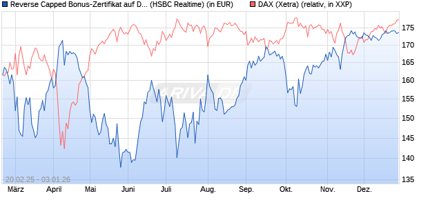 Reverse Capped Bonus-Zertifikat auf DAX [HSBC Trin. (WKN: HT2WZW) Chart