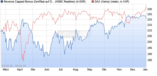 Reverse Capped Bonus-Zertifikat auf DAX [HSBC Trin. (WKN: HT2WZY) Chart
