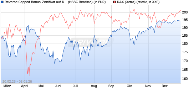 Reverse Capped Bonus-Zertifikat auf DAX [HSBC Trin. (WKN: HT2WZZ) Chart