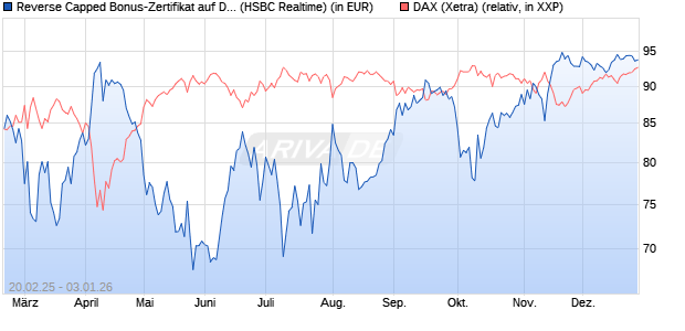 Reverse Capped Bonus-Zertifikat auf DAX [HSBC Trin. (WKN: HT2X01) Chart