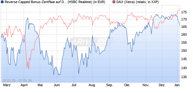 Reverse Capped Bonus-Zertifikat auf DAX [HSBC Trin. (WKN: HT2X02) Chart