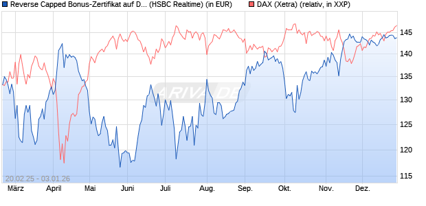 Reverse Capped Bonus-Zertifikat auf DAX [HSBC Trin. (WKN: HT2X03) Chart