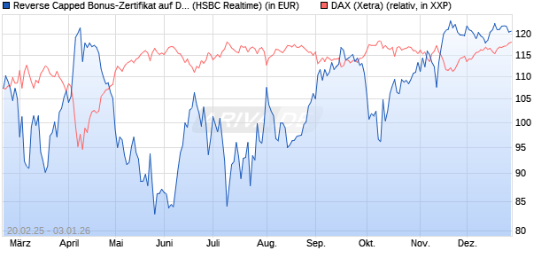 Reverse Capped Bonus-Zertifikat auf DAX [HSBC Trin. (WKN: HT2X06) Chart