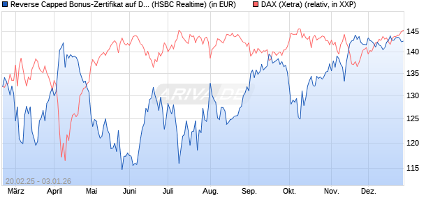 Reverse Capped Bonus-Zertifikat auf DAX [HSBC Trin. (WKN: HT2X09) Chart