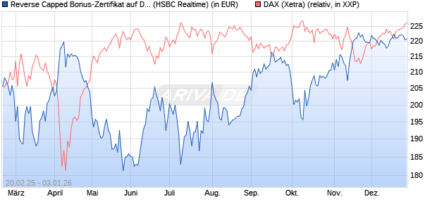 Reverse Capped Bonus-Zertifikat auf DAX [HSBC Trin. (WKN: HT2X0A) Chart