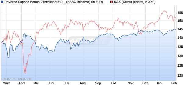 Reverse Capped Bonus-Zertifikat auf DAX [HSBC Trin. (WKN: HT2X0D) Chart