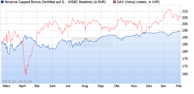Reverse Capped Bonus-Zertifikat auf DAX [HSBC Trin. (WKN: HT2X0F) Chart