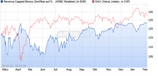 Reverse Capped Bonus-Zertifikat auf DAX [HSBC Trin. (WKN: HT2X0G) Chart