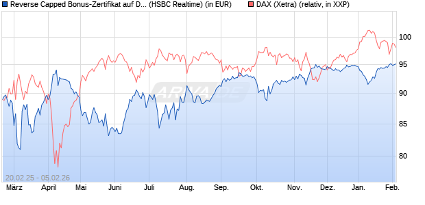 Reverse Capped Bonus-Zertifikat auf DAX [HSBC Trin. (WKN: HT2X0H) Chart