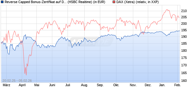 Reverse Capped Bonus-Zertifikat auf DAX [HSBC Trin. (WKN: HT2X0M) Chart